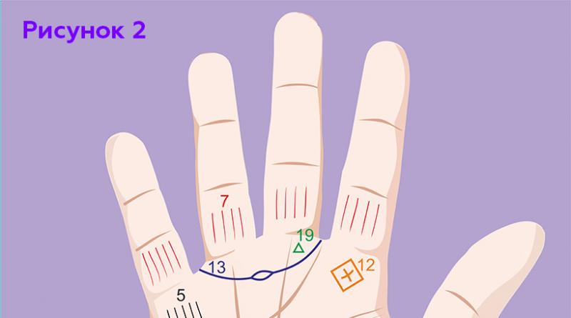 Signes sur la main - chiromancie, décodage des symboles Signes rares sur la paume et leur signification